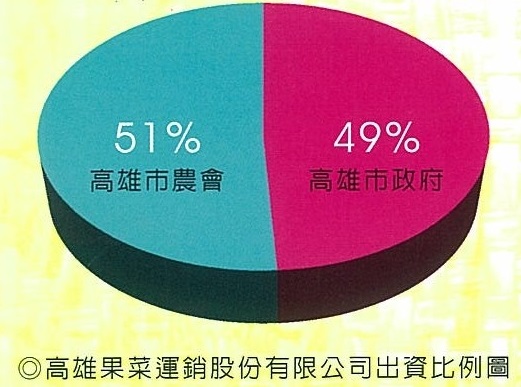 高雄果菜運銷股份有限公司-出資比例圖