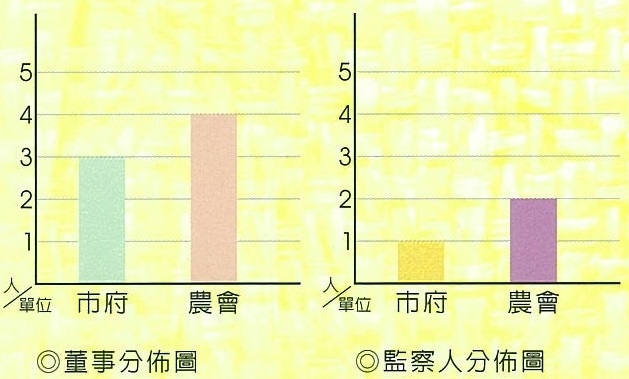 高雄果菜運銷股份有限公司-董事及監察人人數示意圖